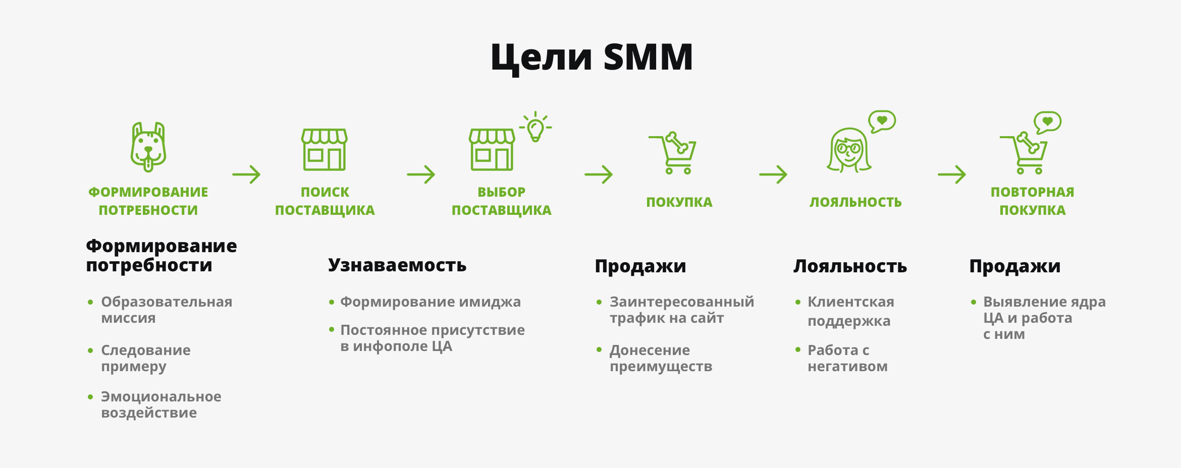 Цели: формирование потребности, узнаваемость, продажи, лояльность, продажи