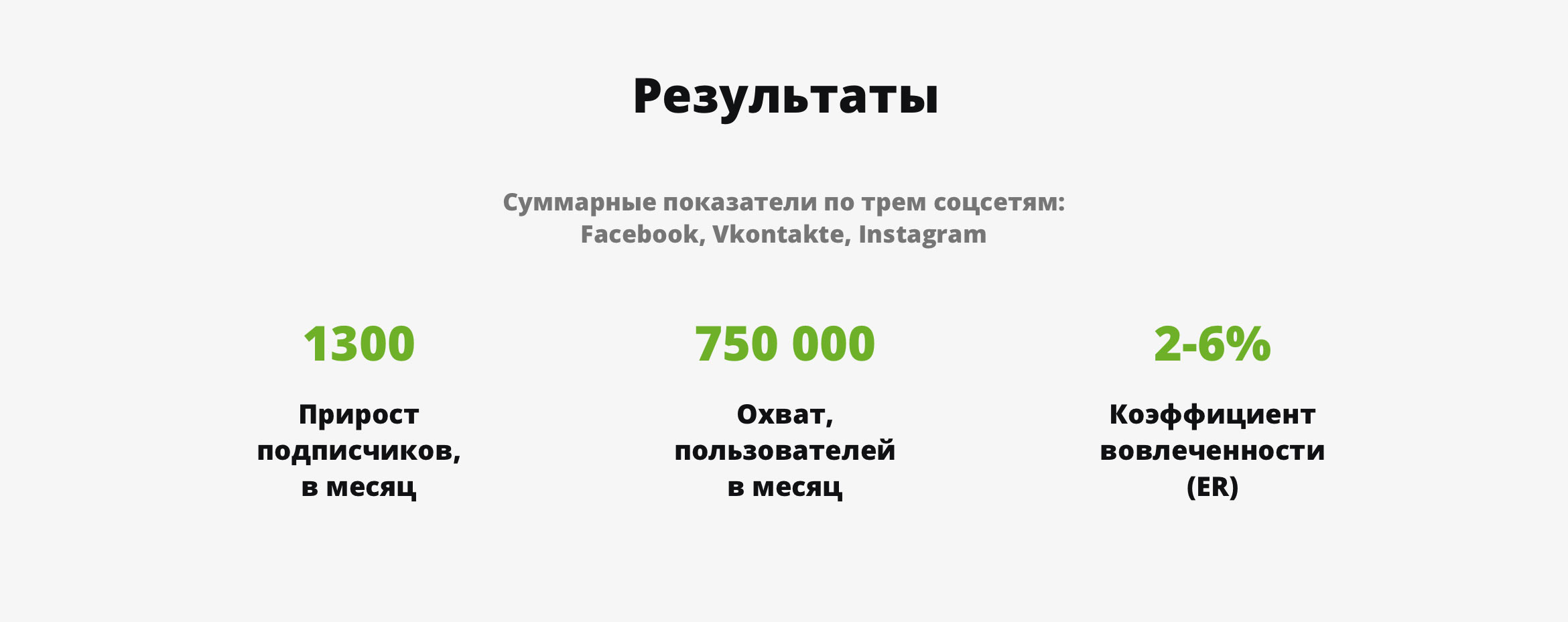 Суммарные показатели по соцсетям: 1300 новых подписчиков в месяц, 750000 охват пользователей в месяц, 2-6% коэффициент вовлеченности