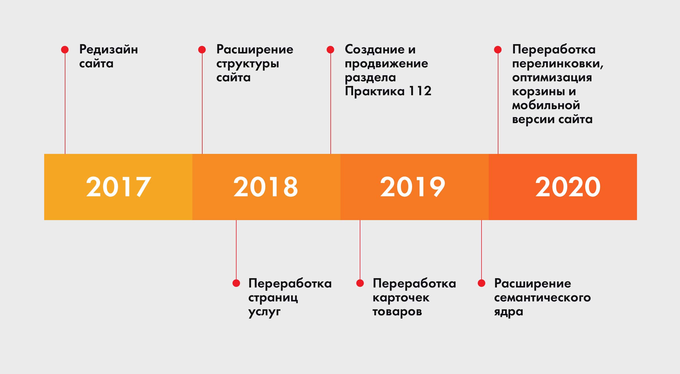 Колличество проведенных работ с 2017 по 2020